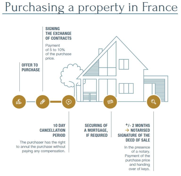 Real Estate Buyers Frequently Asked Questions – France